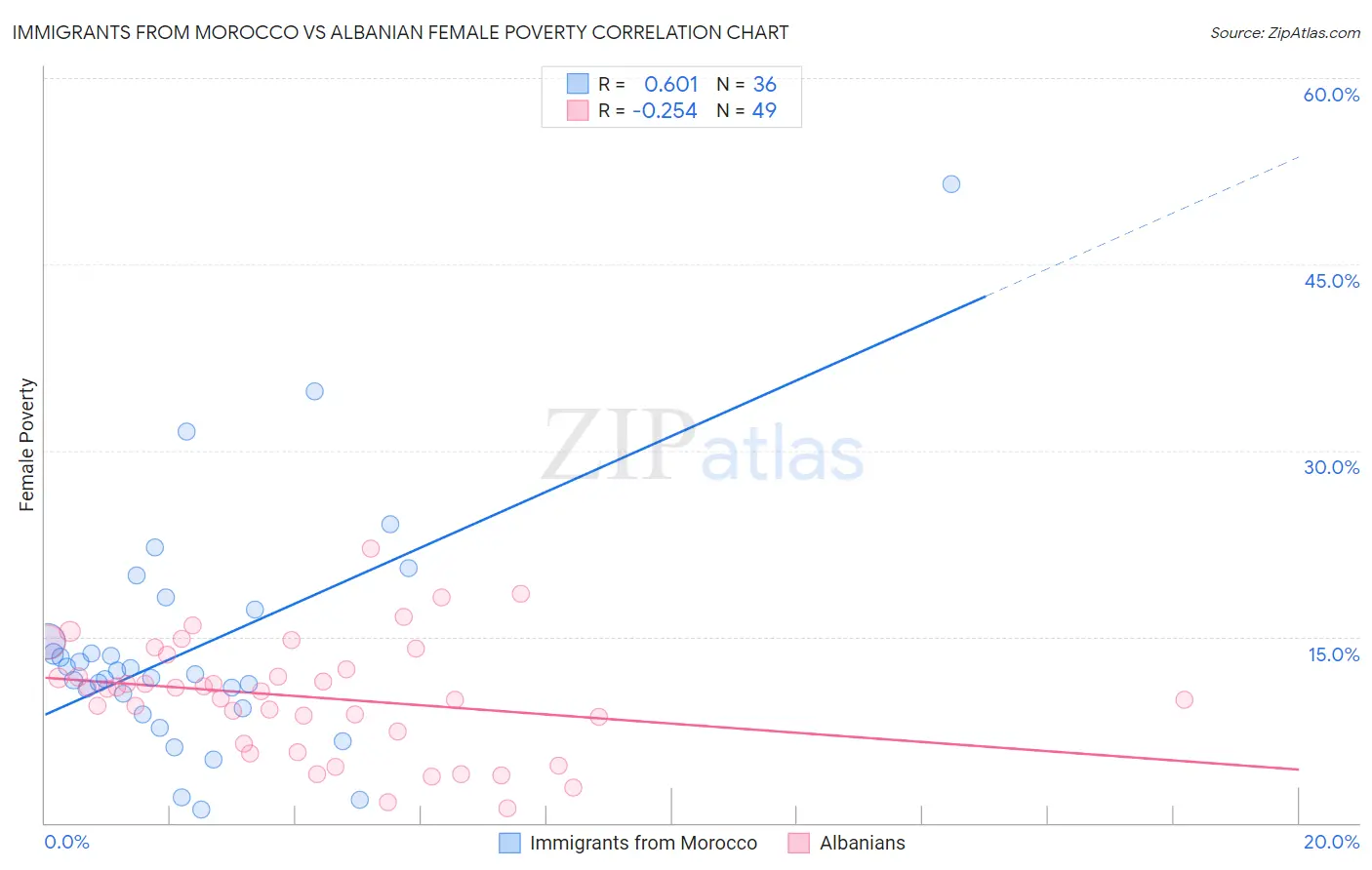 Immigrants from Morocco vs Albanian Female Poverty