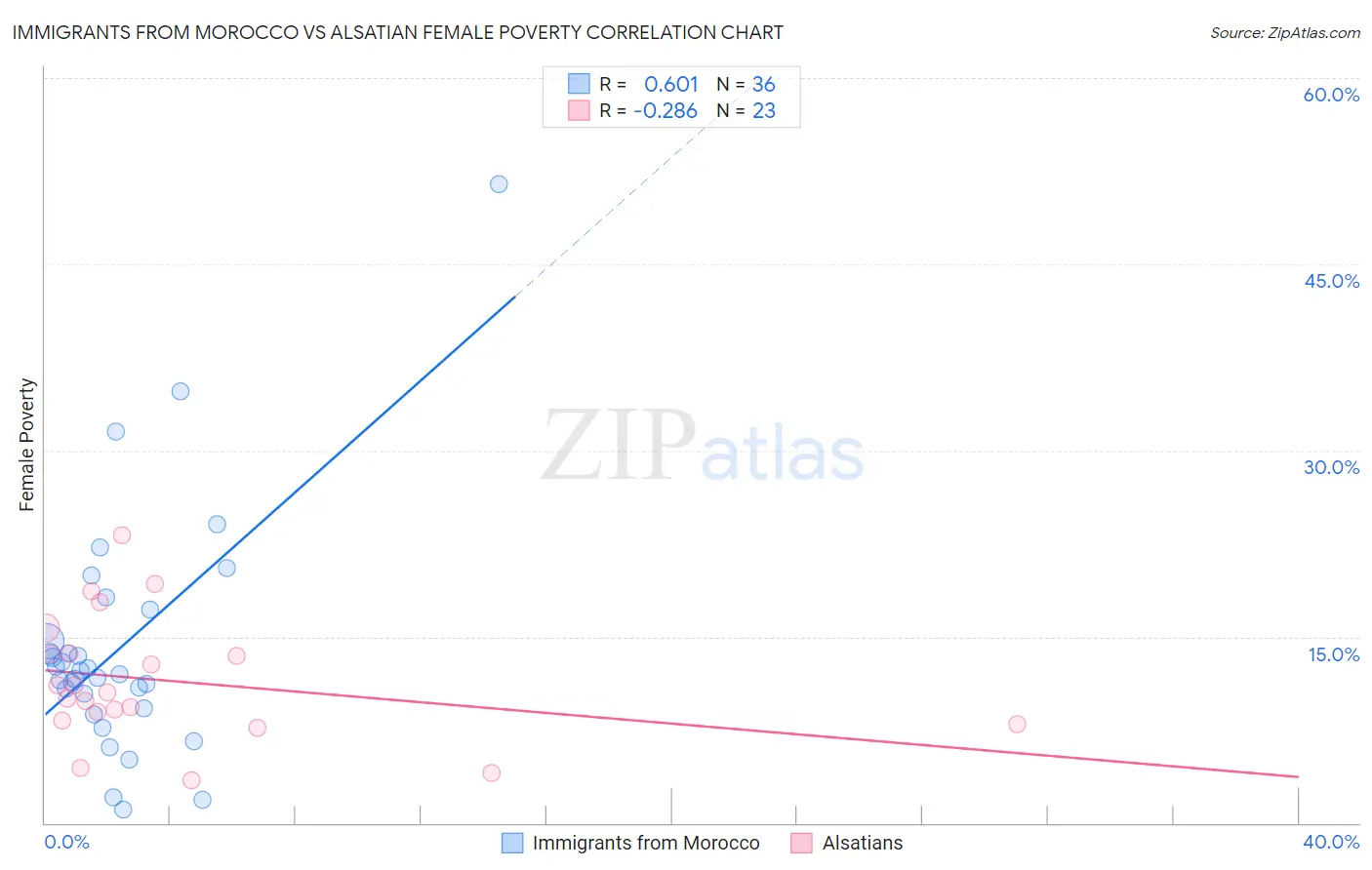 Immigrants from Morocco vs Alsatian Female Poverty
