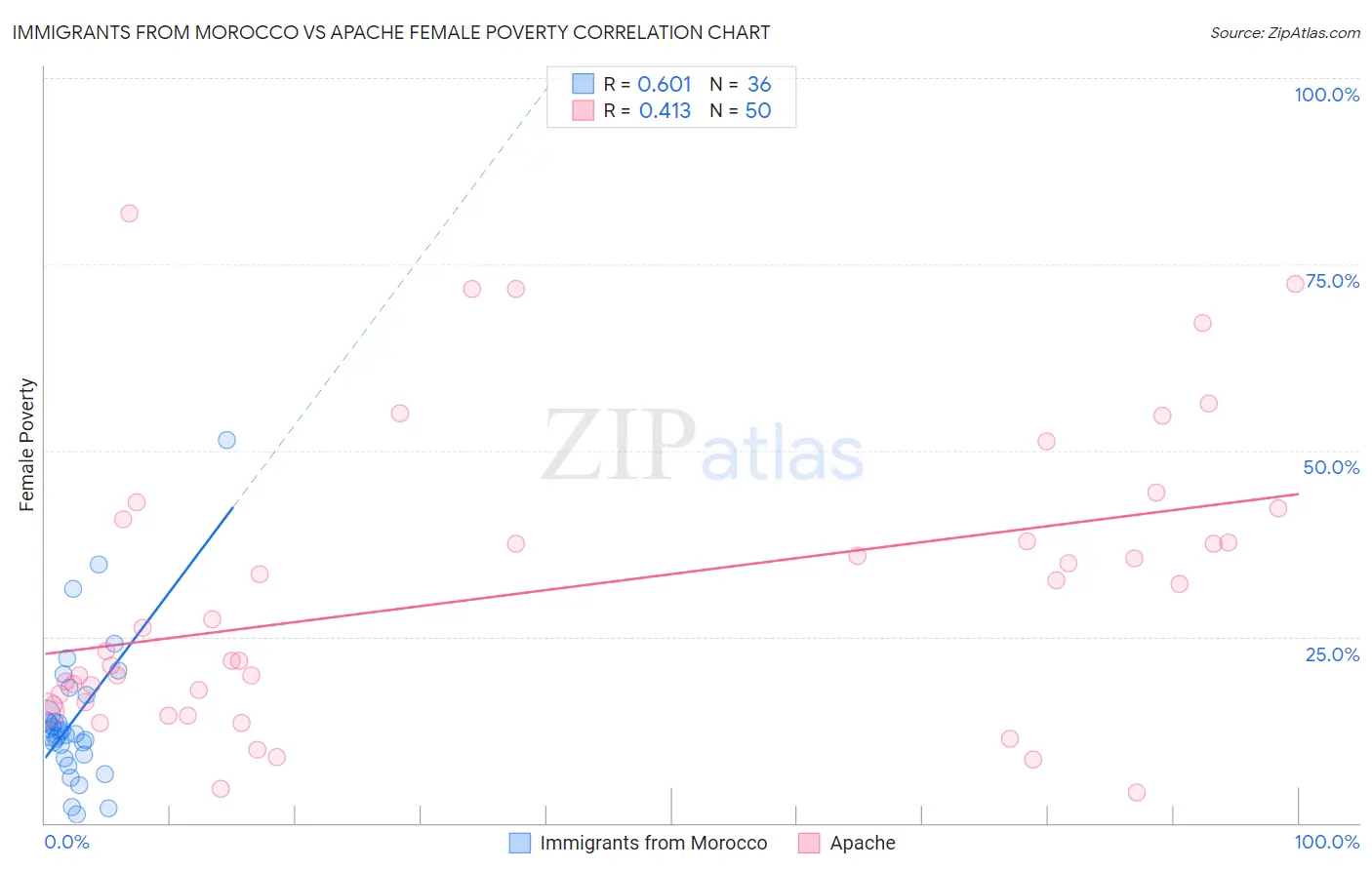 Immigrants from Morocco vs Apache Female Poverty