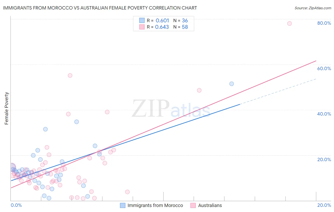 Immigrants from Morocco vs Australian Female Poverty