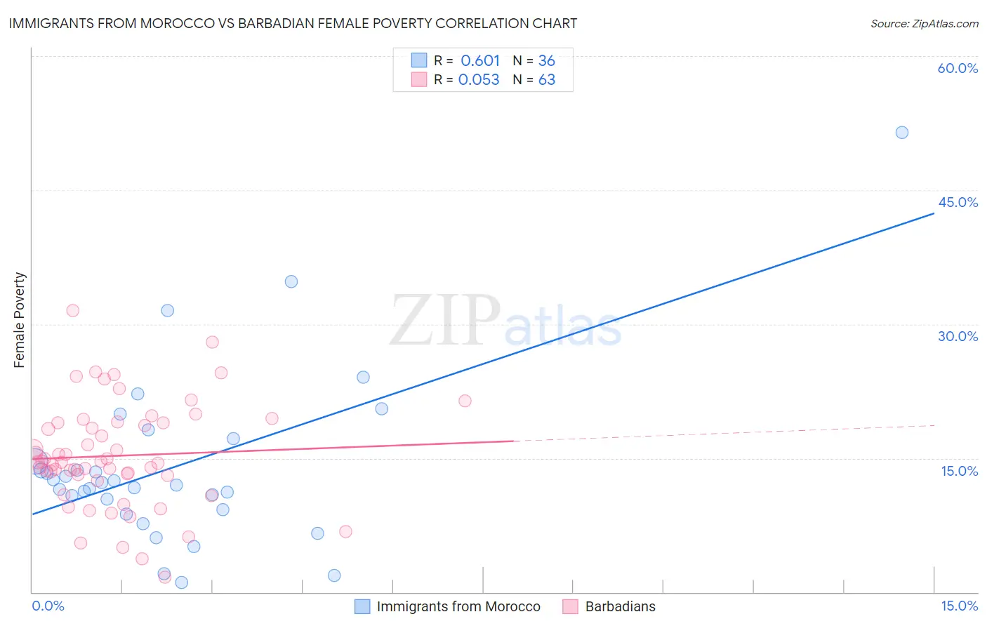 Immigrants from Morocco vs Barbadian Female Poverty