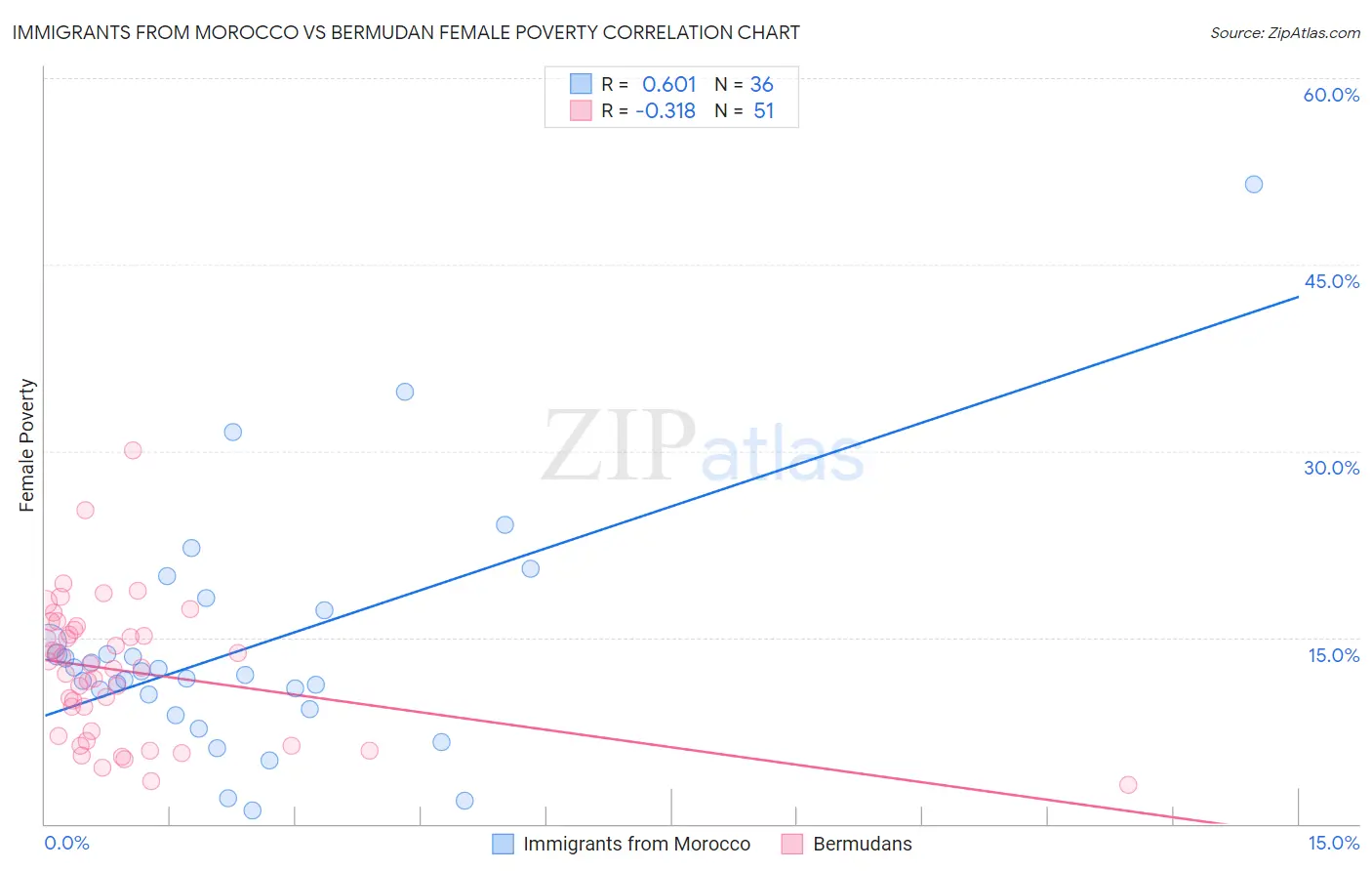 Immigrants from Morocco vs Bermudan Female Poverty