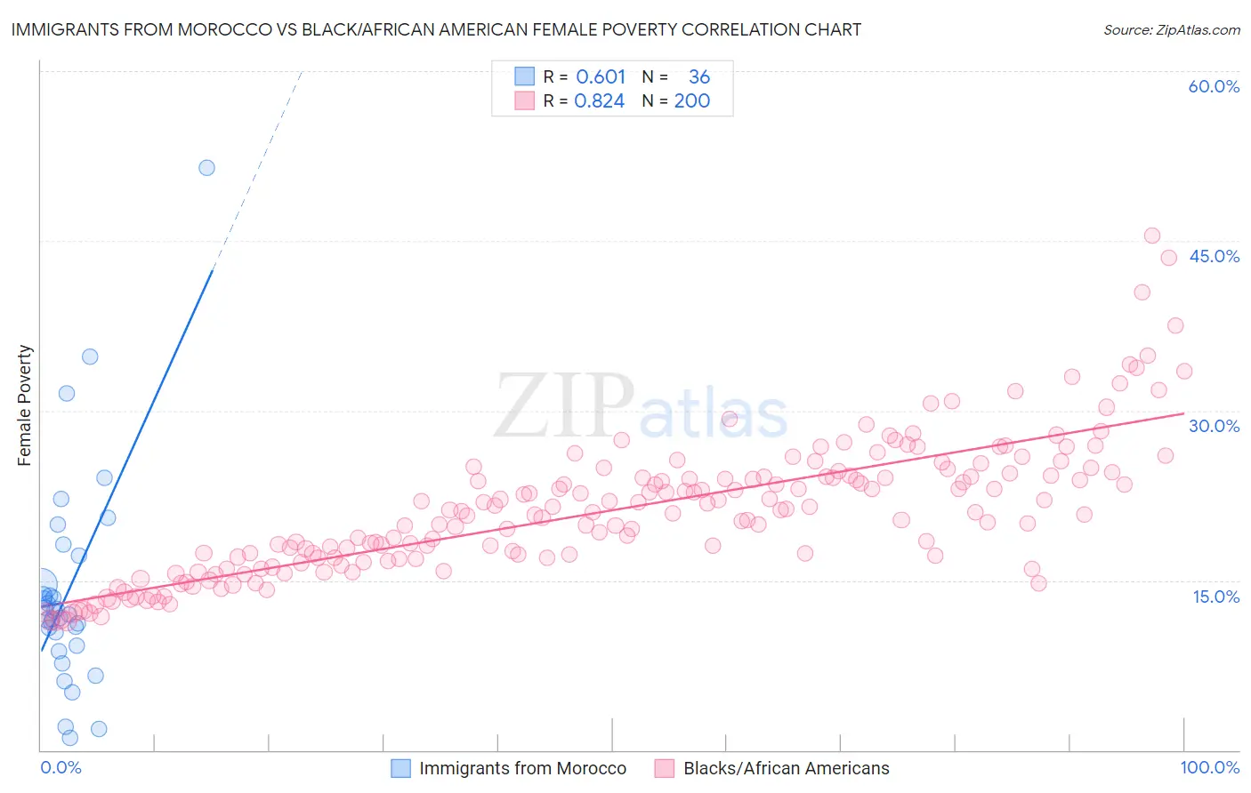 Immigrants from Morocco vs Black/African American Female Poverty