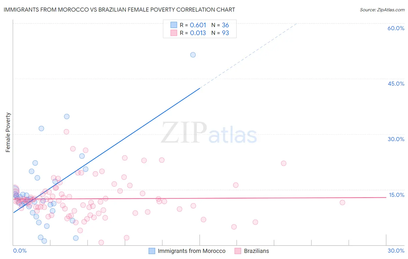 Immigrants from Morocco vs Brazilian Female Poverty