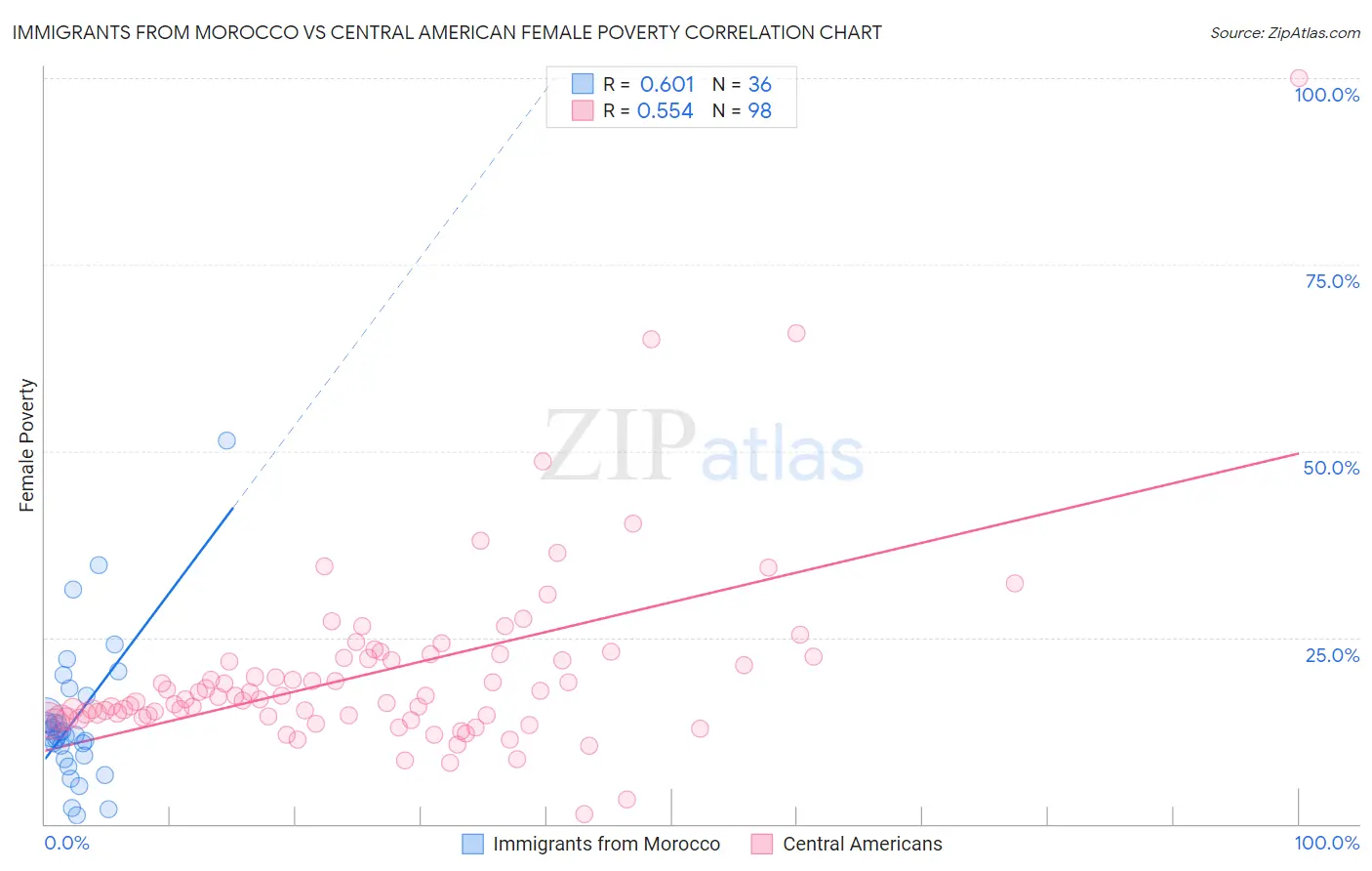 Immigrants from Morocco vs Central American Female Poverty