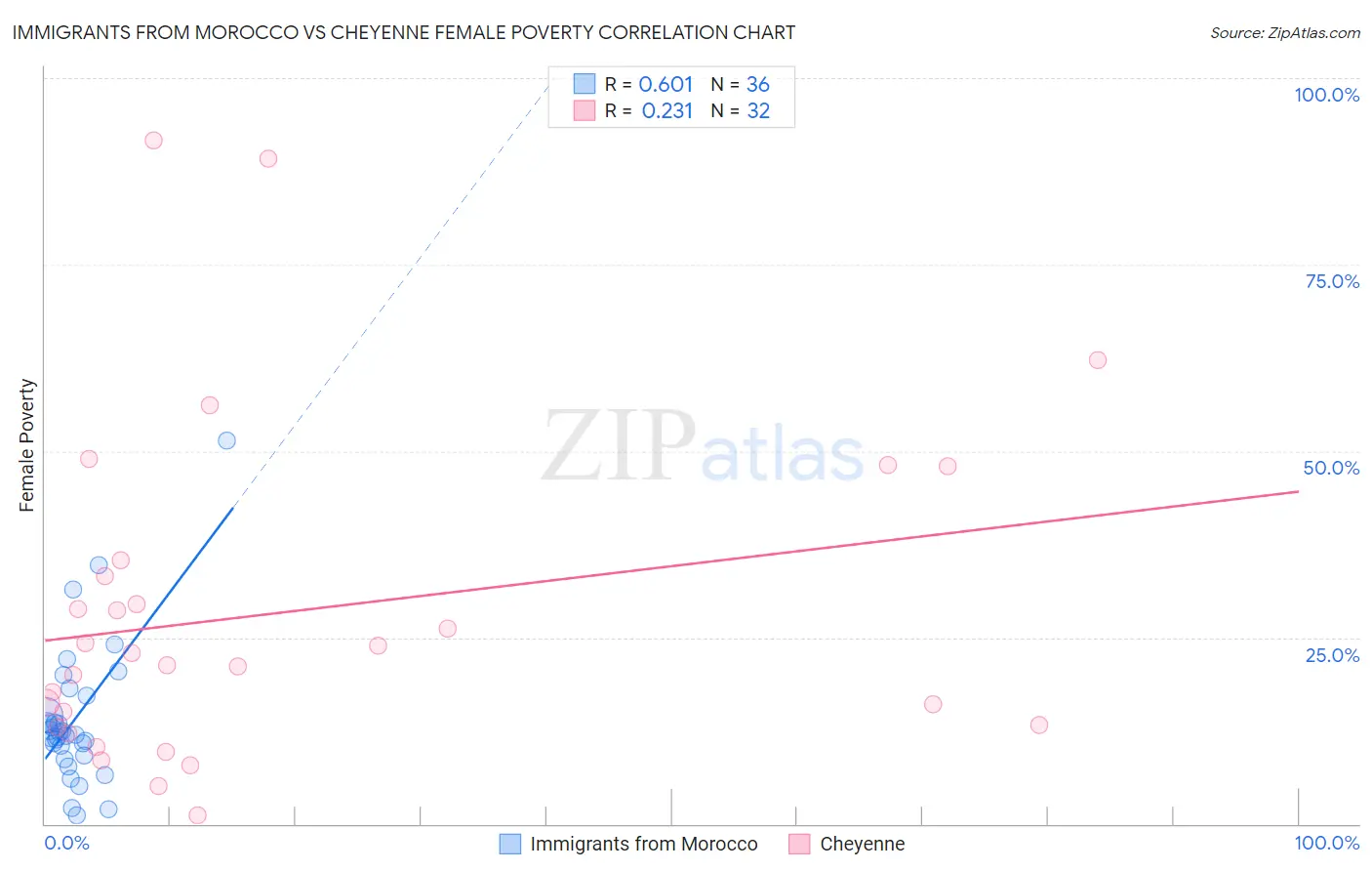 Immigrants from Morocco vs Cheyenne Female Poverty