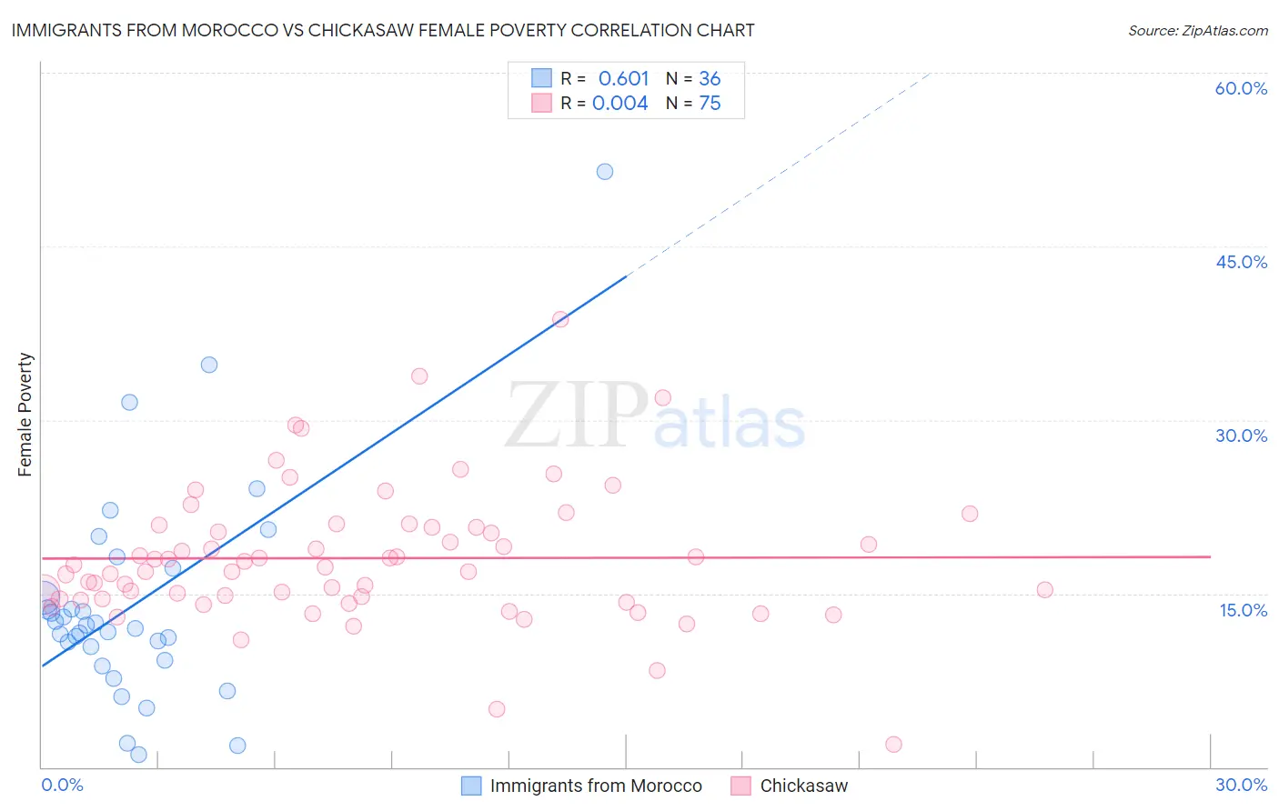 Immigrants from Morocco vs Chickasaw Female Poverty