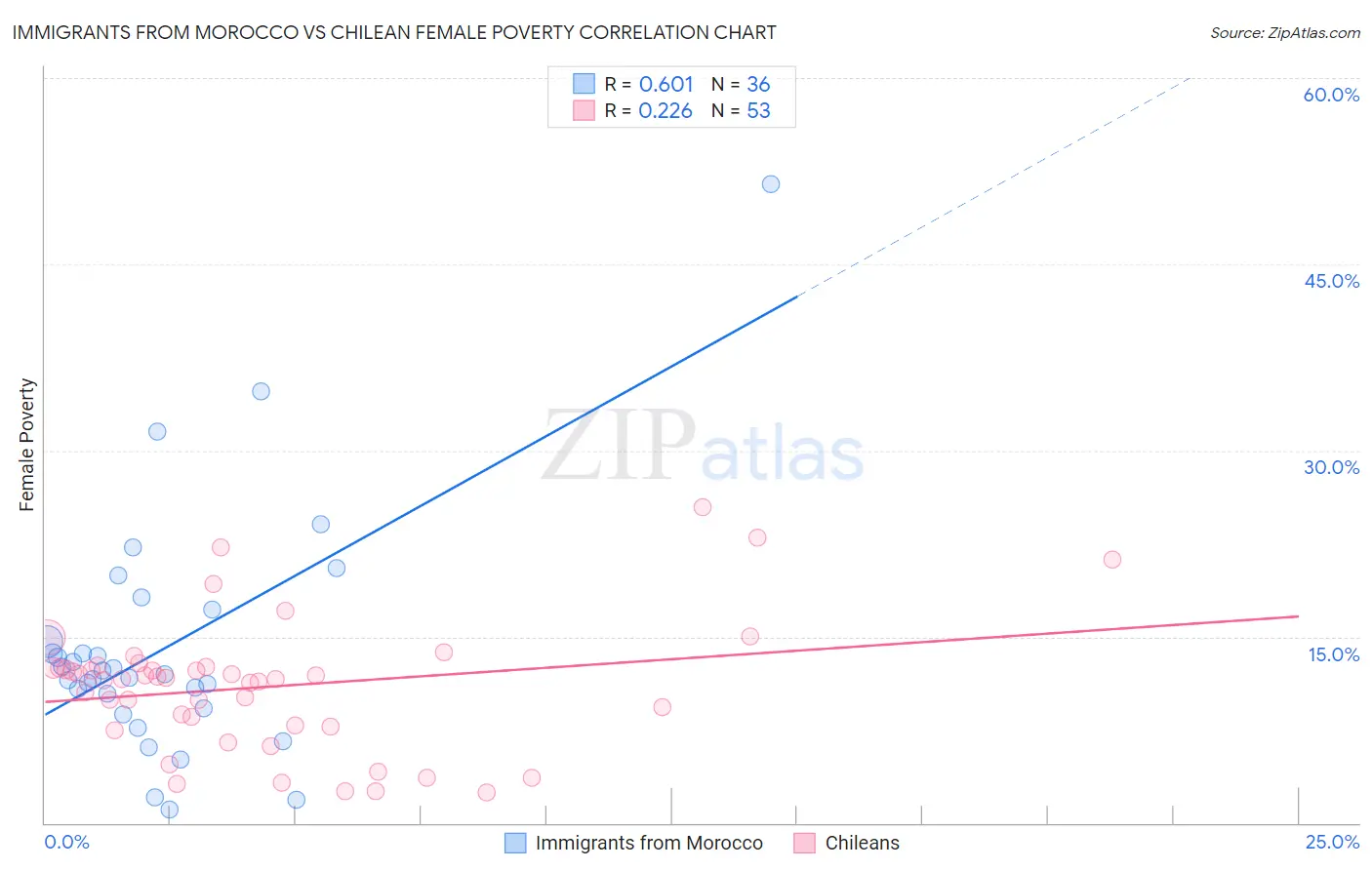 Immigrants from Morocco vs Chilean Female Poverty