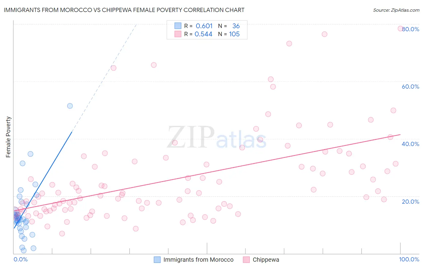Immigrants from Morocco vs Chippewa Female Poverty