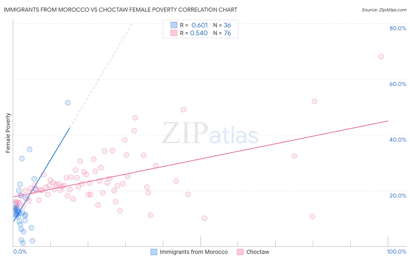 Immigrants from Morocco vs Choctaw Female Poverty