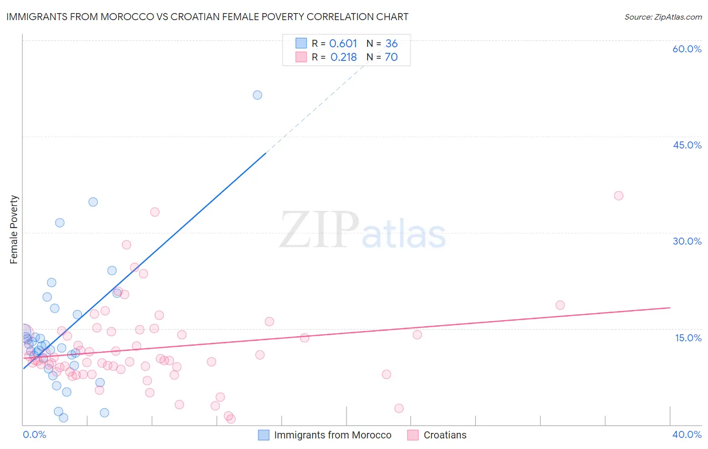 Immigrants from Morocco vs Croatian Female Poverty