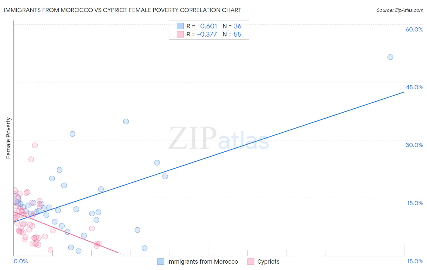 Immigrants from Morocco vs Cypriot Female Poverty