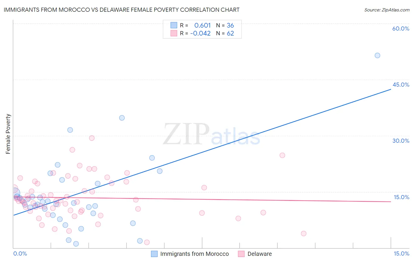 Immigrants from Morocco vs Delaware Female Poverty