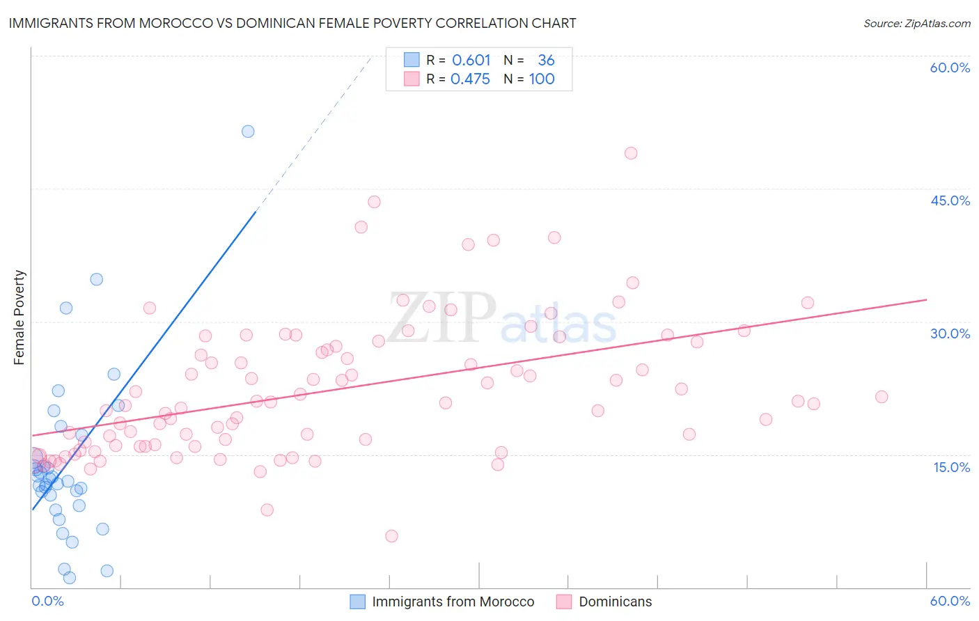 Immigrants from Morocco vs Dominican Female Poverty
