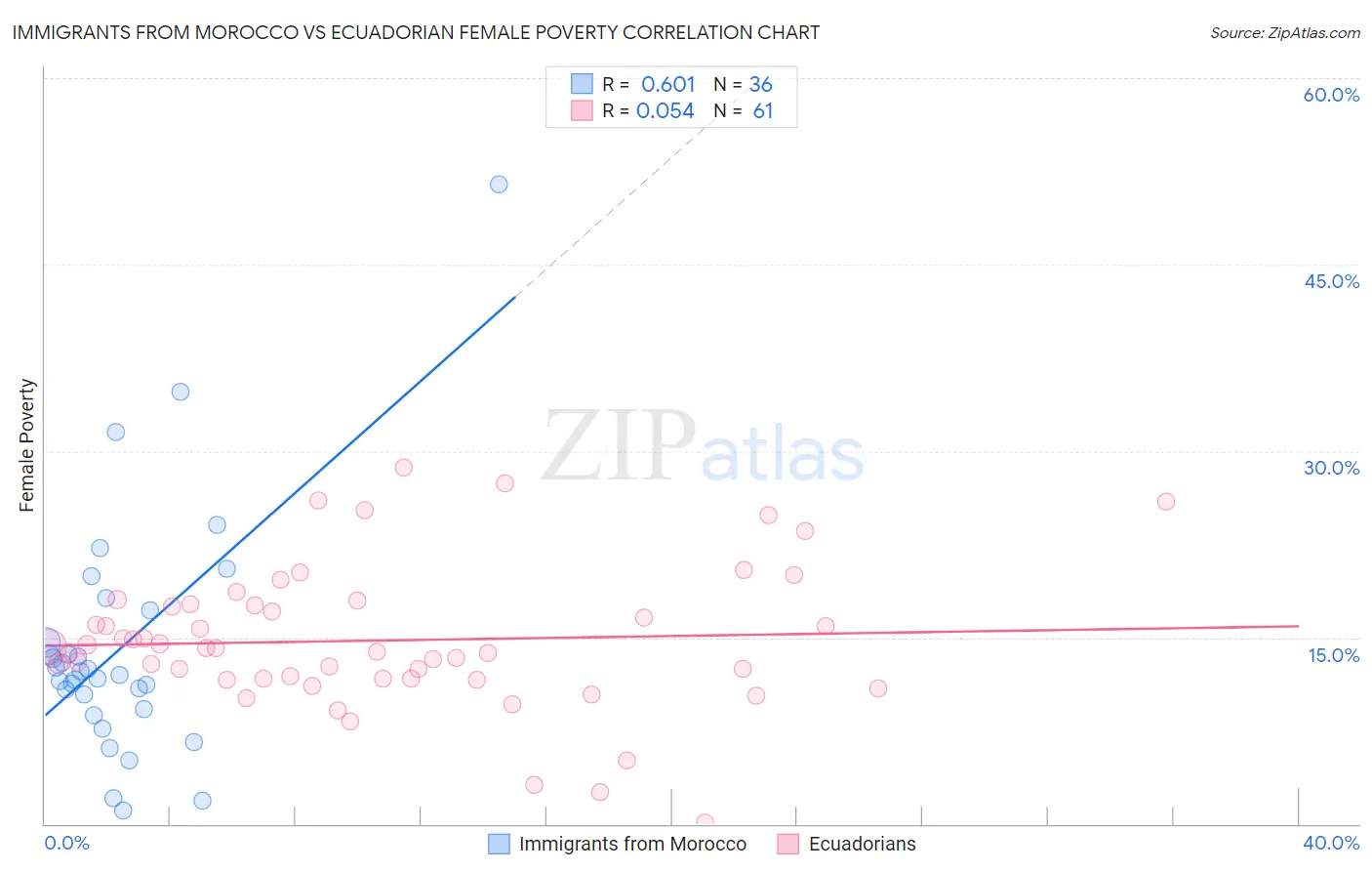 Immigrants from Morocco vs Ecuadorian Female Poverty