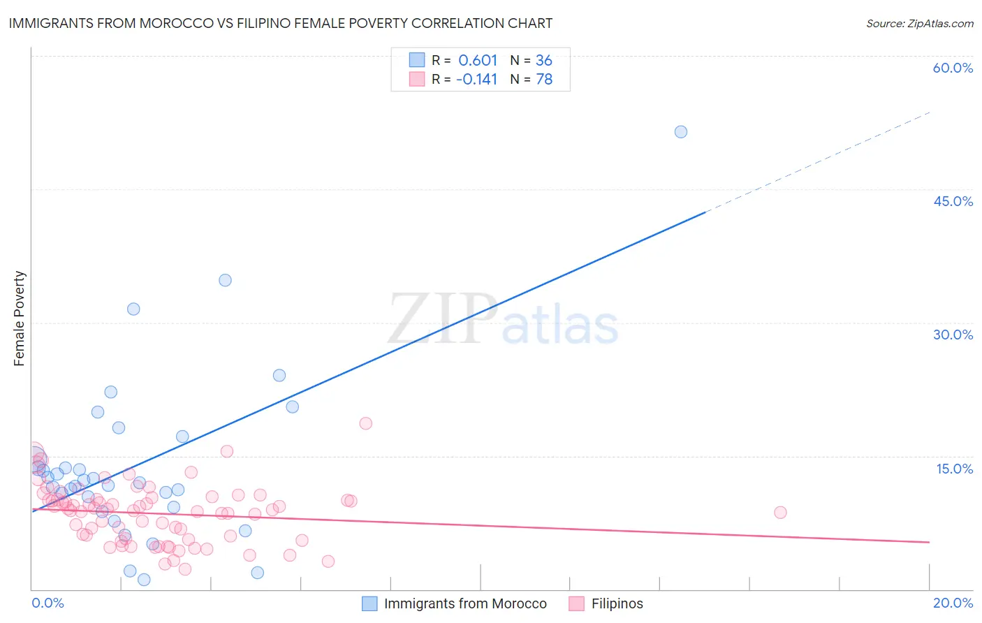 Immigrants from Morocco vs Filipino Female Poverty