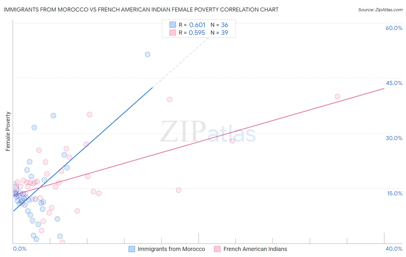 Immigrants from Morocco vs French American Indian Female Poverty