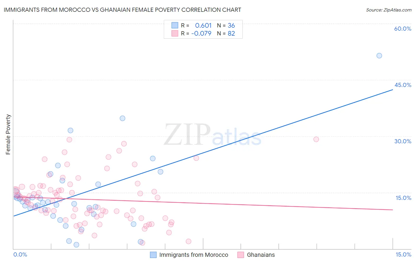Immigrants from Morocco vs Ghanaian Female Poverty