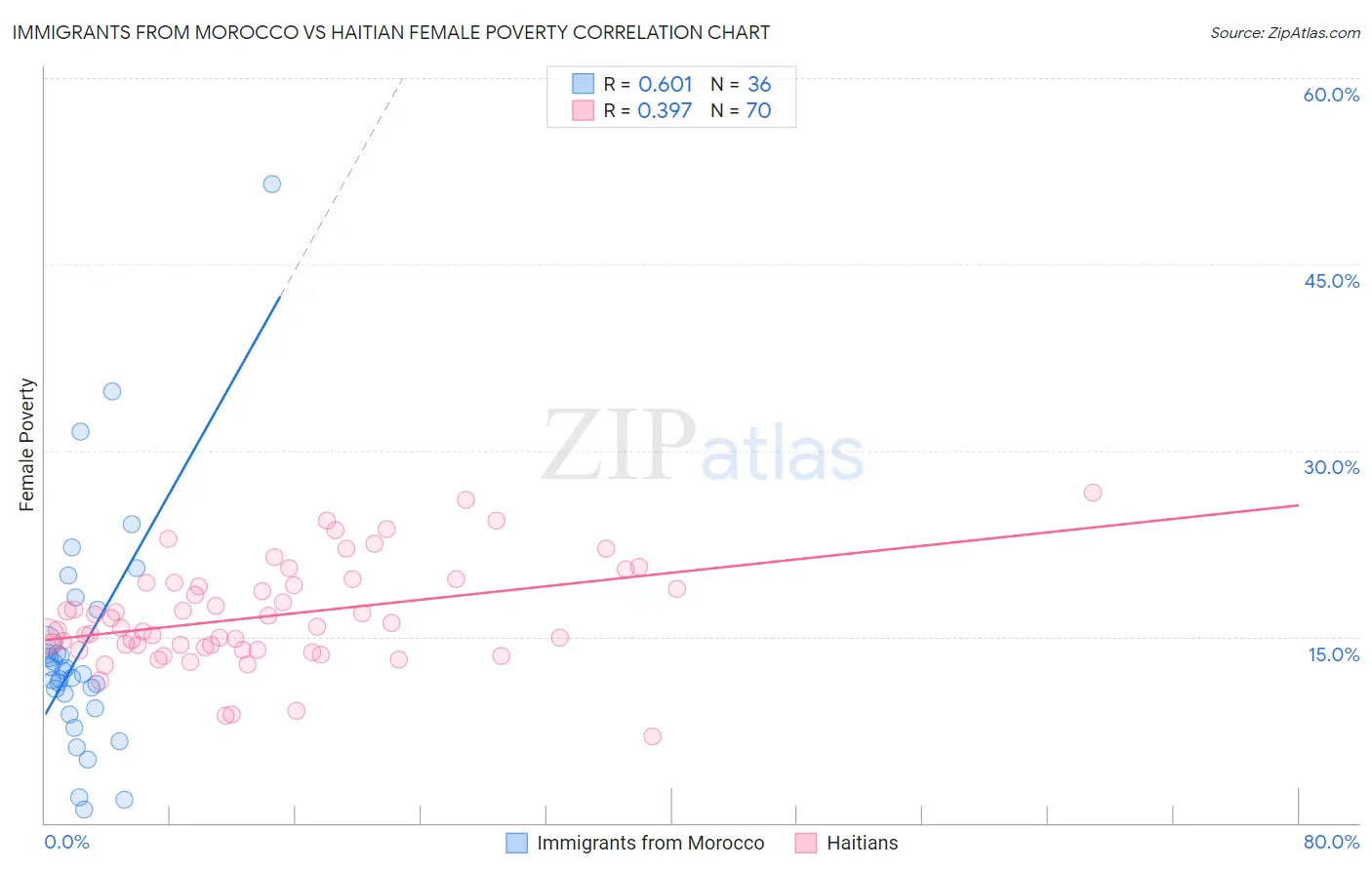 Immigrants from Morocco vs Haitian Female Poverty