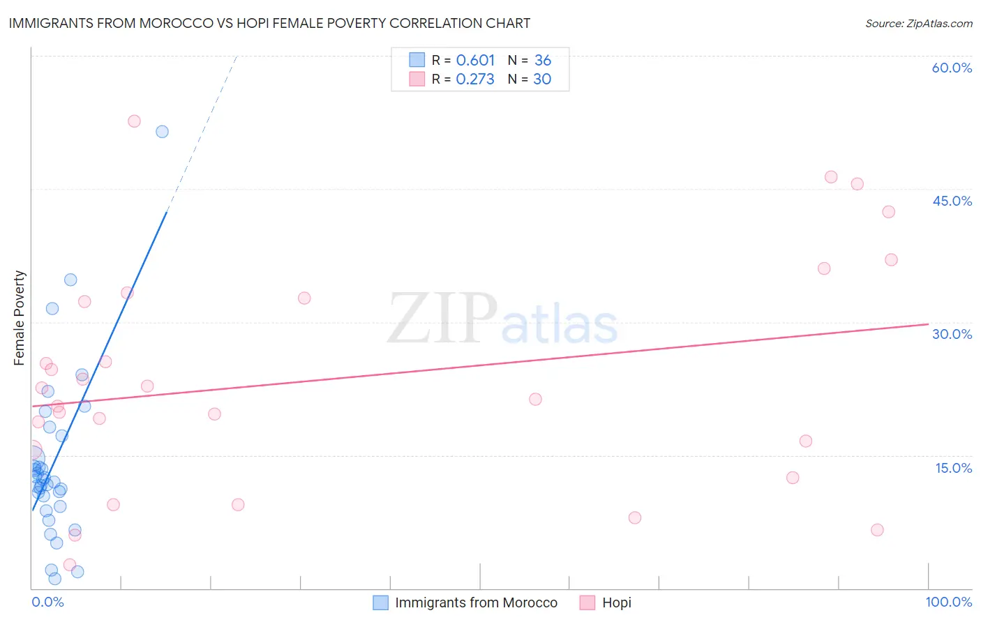 Immigrants from Morocco vs Hopi Female Poverty