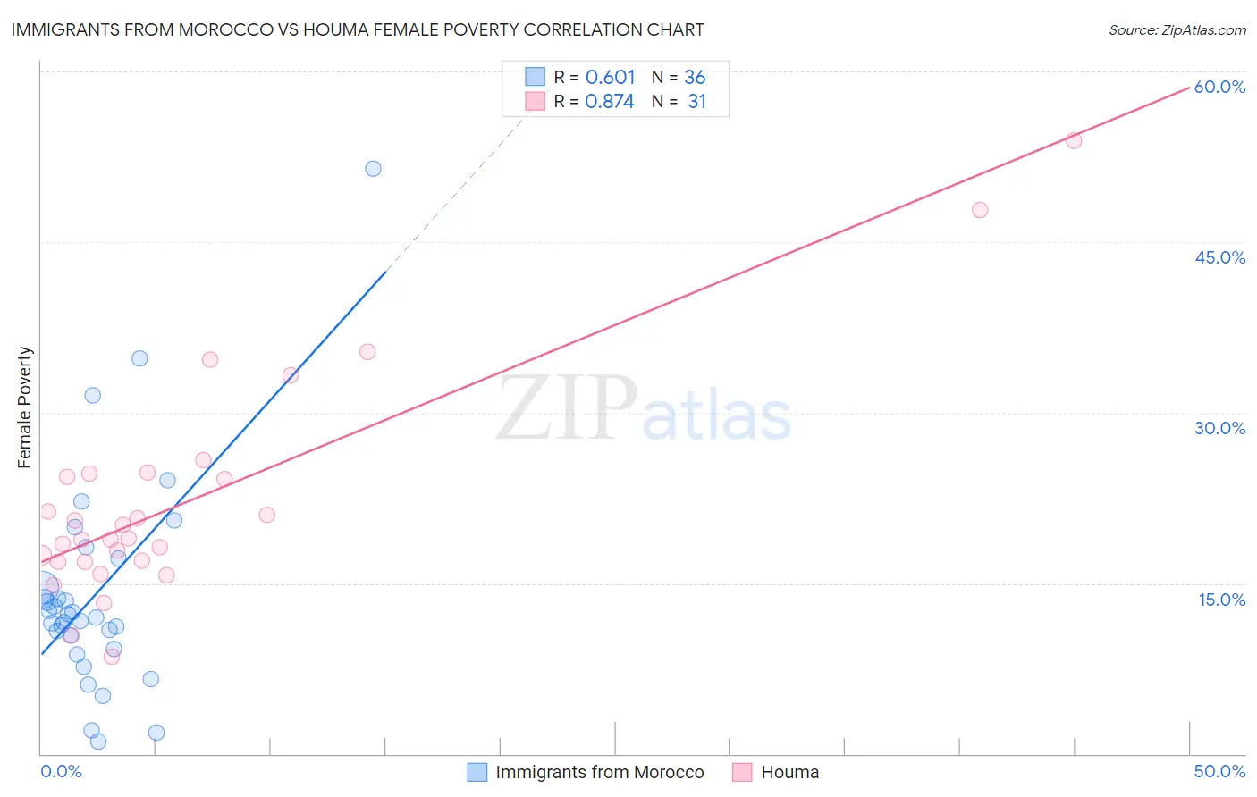 Immigrants from Morocco vs Houma Female Poverty