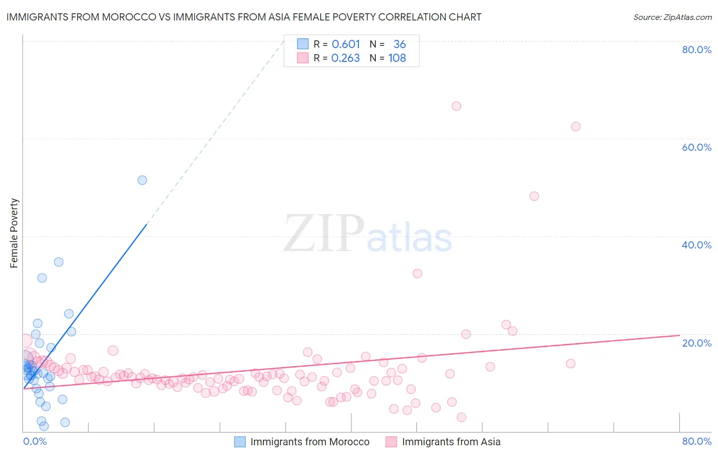 Immigrants from Morocco vs Immigrants from Asia Female Poverty
