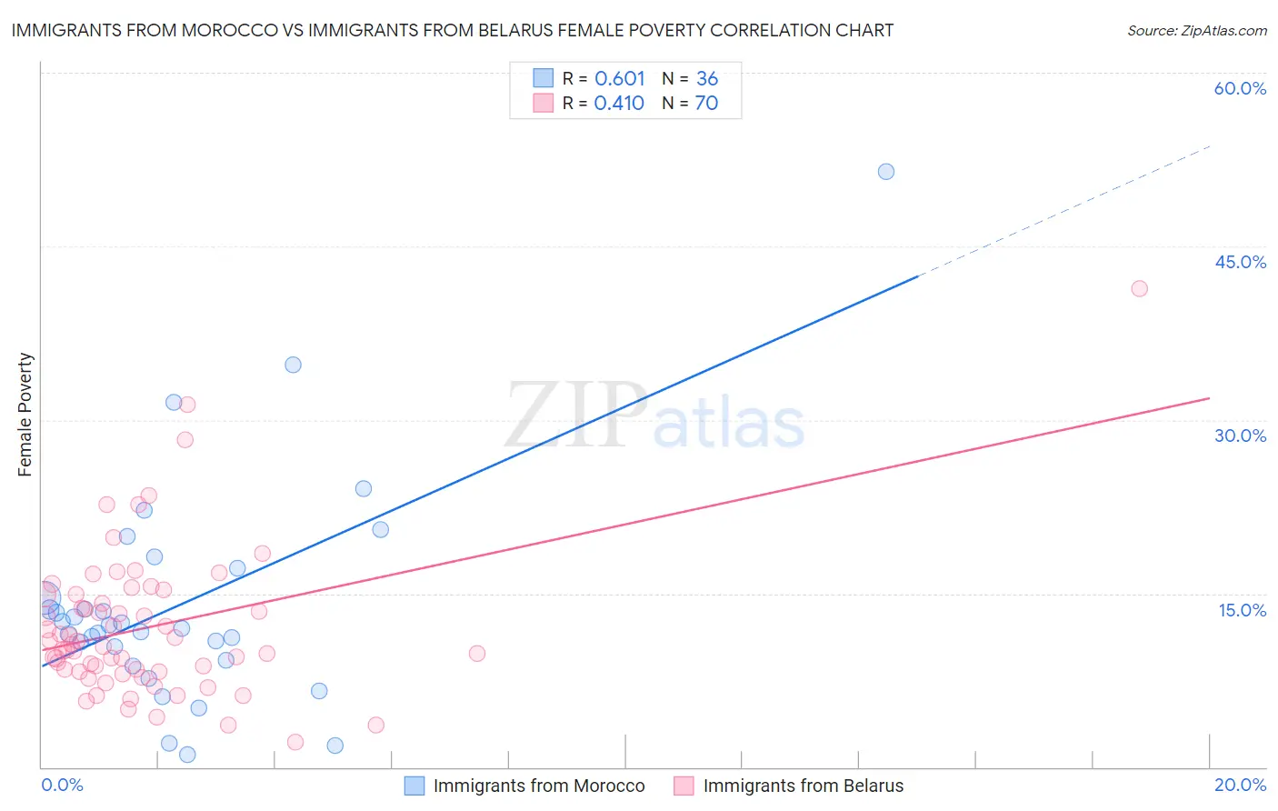 Immigrants from Morocco vs Immigrants from Belarus Female Poverty
