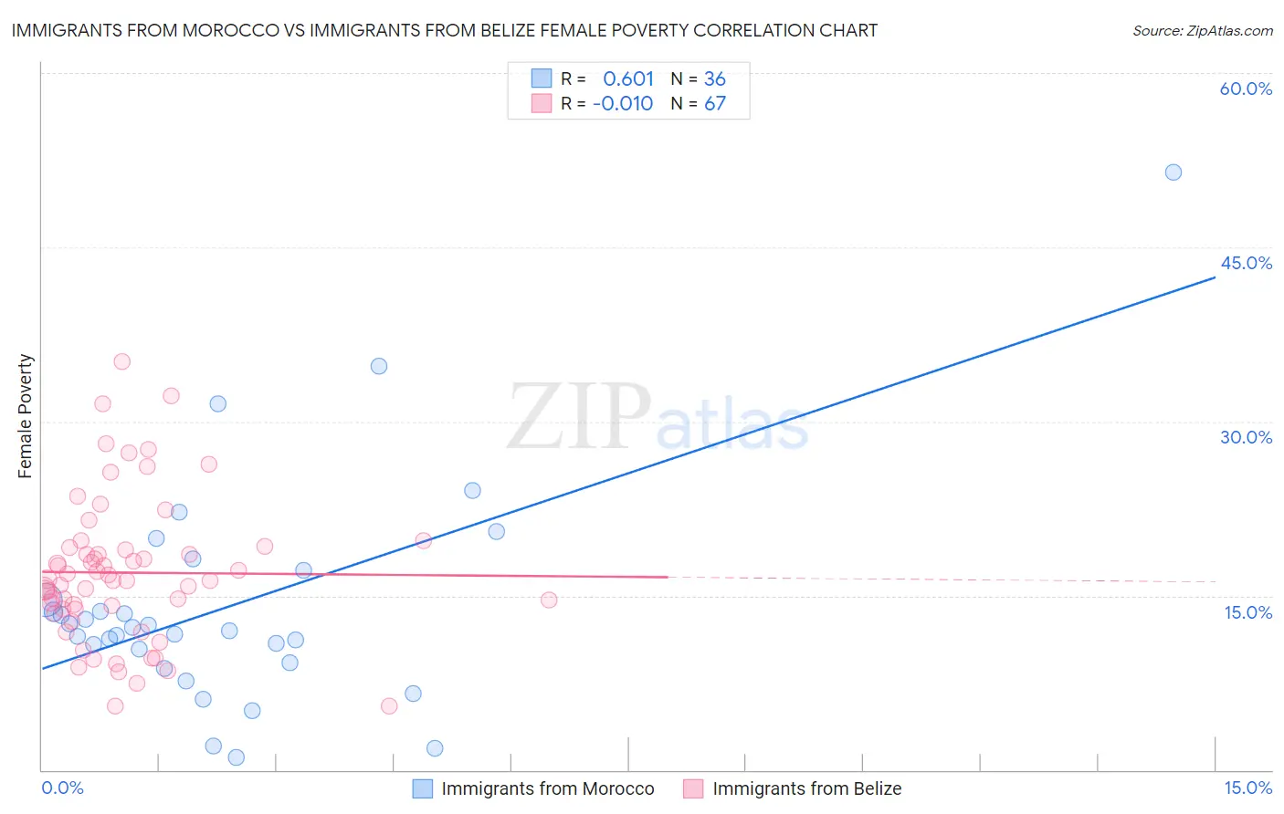 Immigrants from Morocco vs Immigrants from Belize Female Poverty