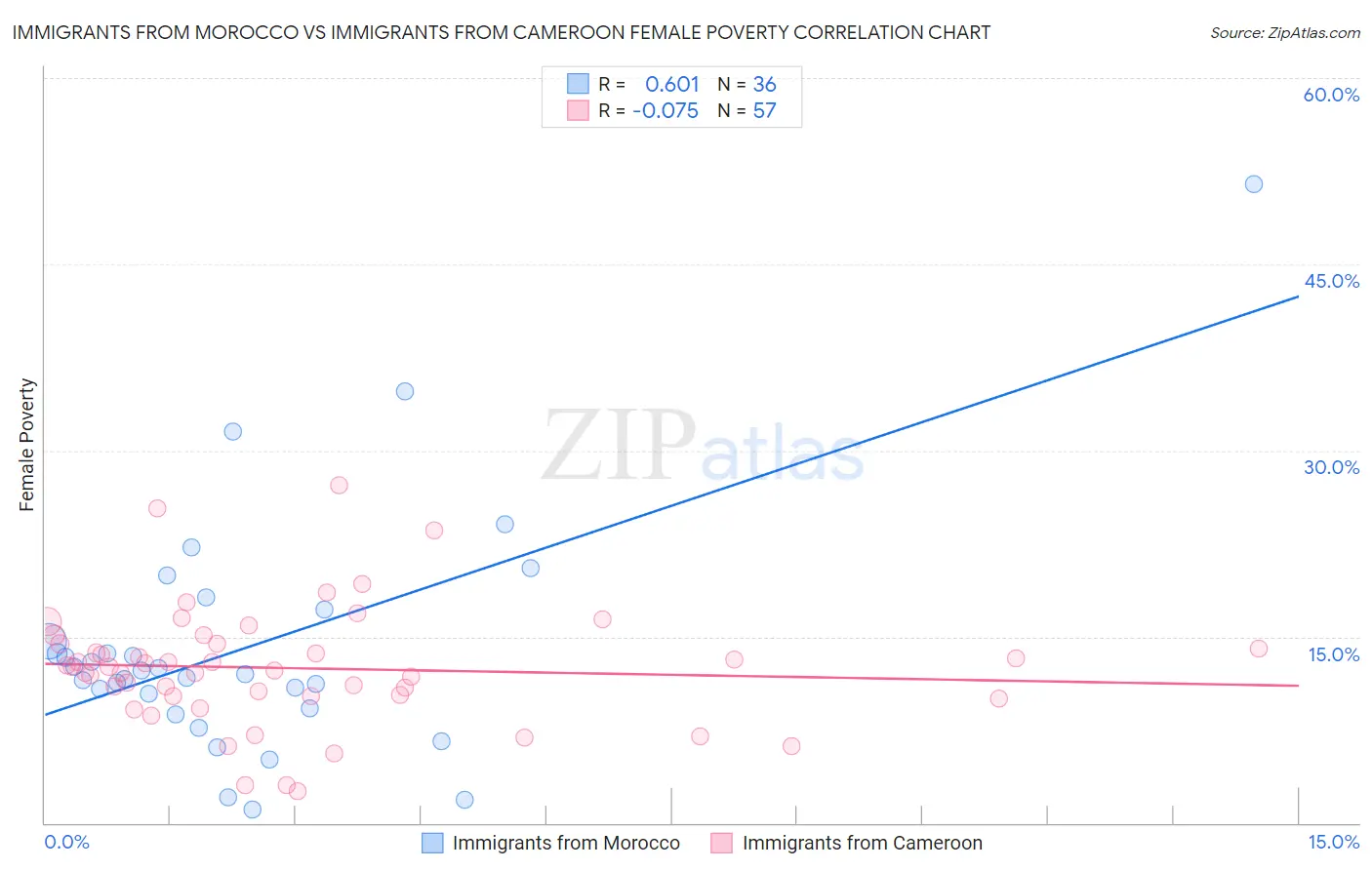 Immigrants from Morocco vs Immigrants from Cameroon Female Poverty