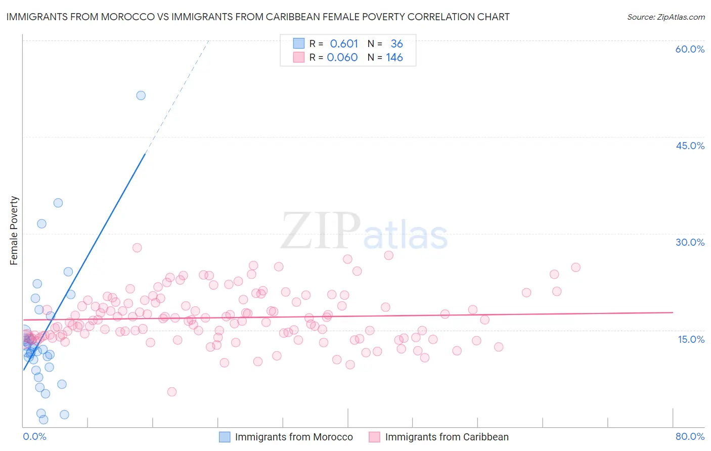 Immigrants from Morocco vs Immigrants from Caribbean Female Poverty