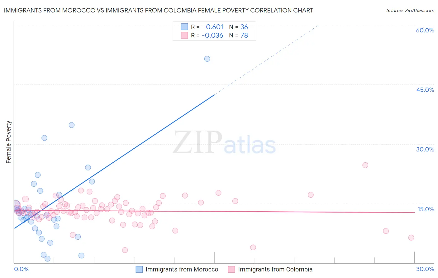 Immigrants from Morocco vs Immigrants from Colombia Female Poverty