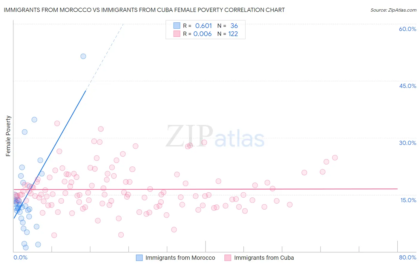 Immigrants from Morocco vs Immigrants from Cuba Female Poverty