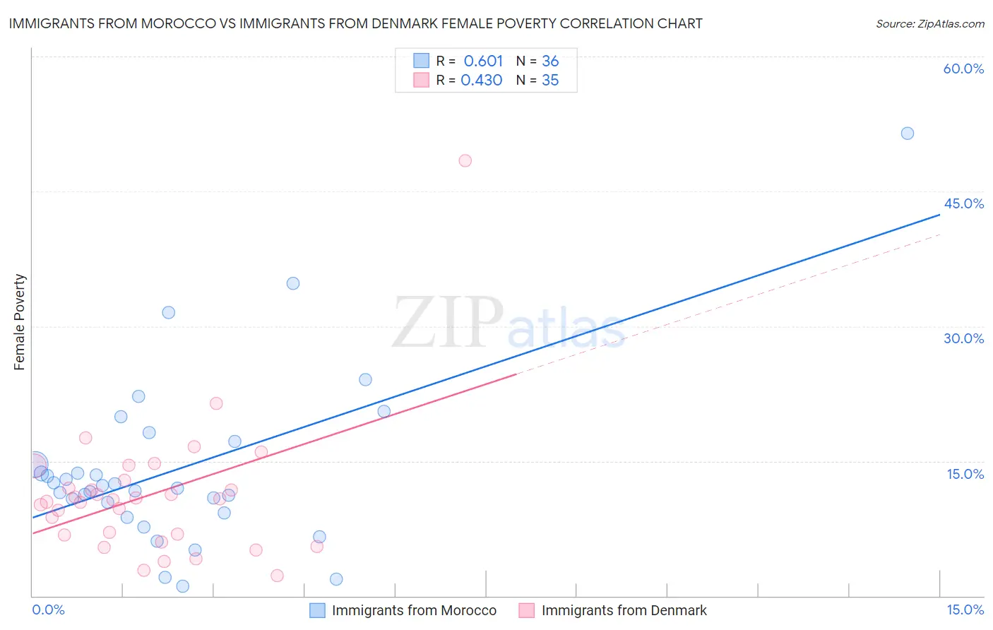 Immigrants from Morocco vs Immigrants from Denmark Female Poverty