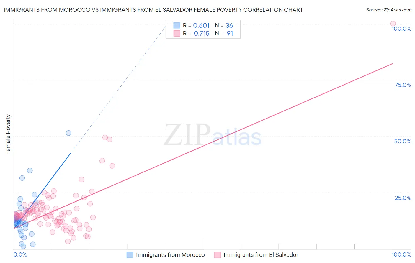 Immigrants from Morocco vs Immigrants from El Salvador Female Poverty