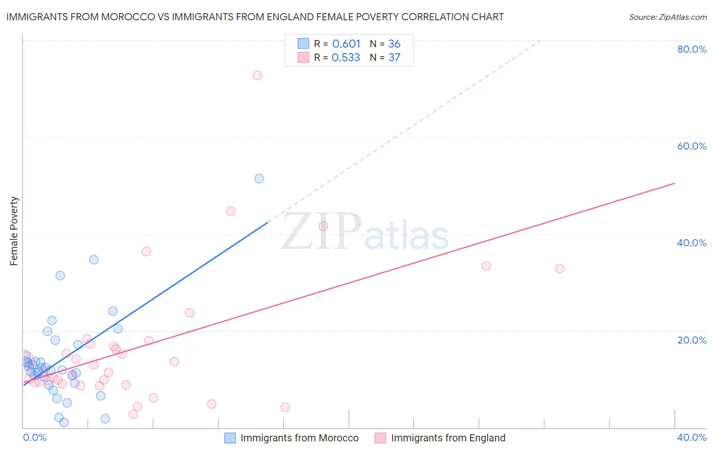 Immigrants from Morocco vs Immigrants from England Female Poverty