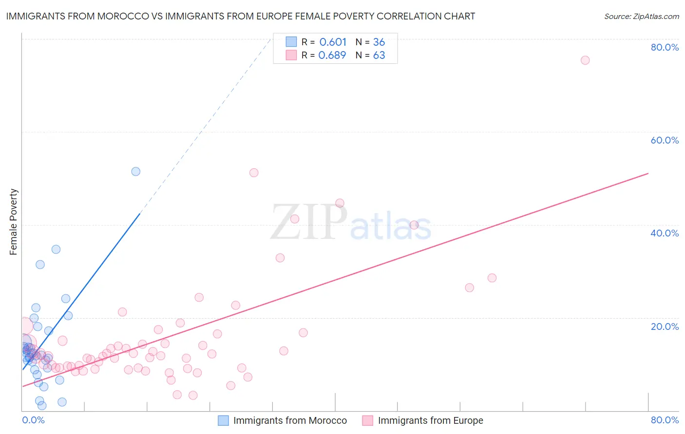 Immigrants from Morocco vs Immigrants from Europe Female Poverty
