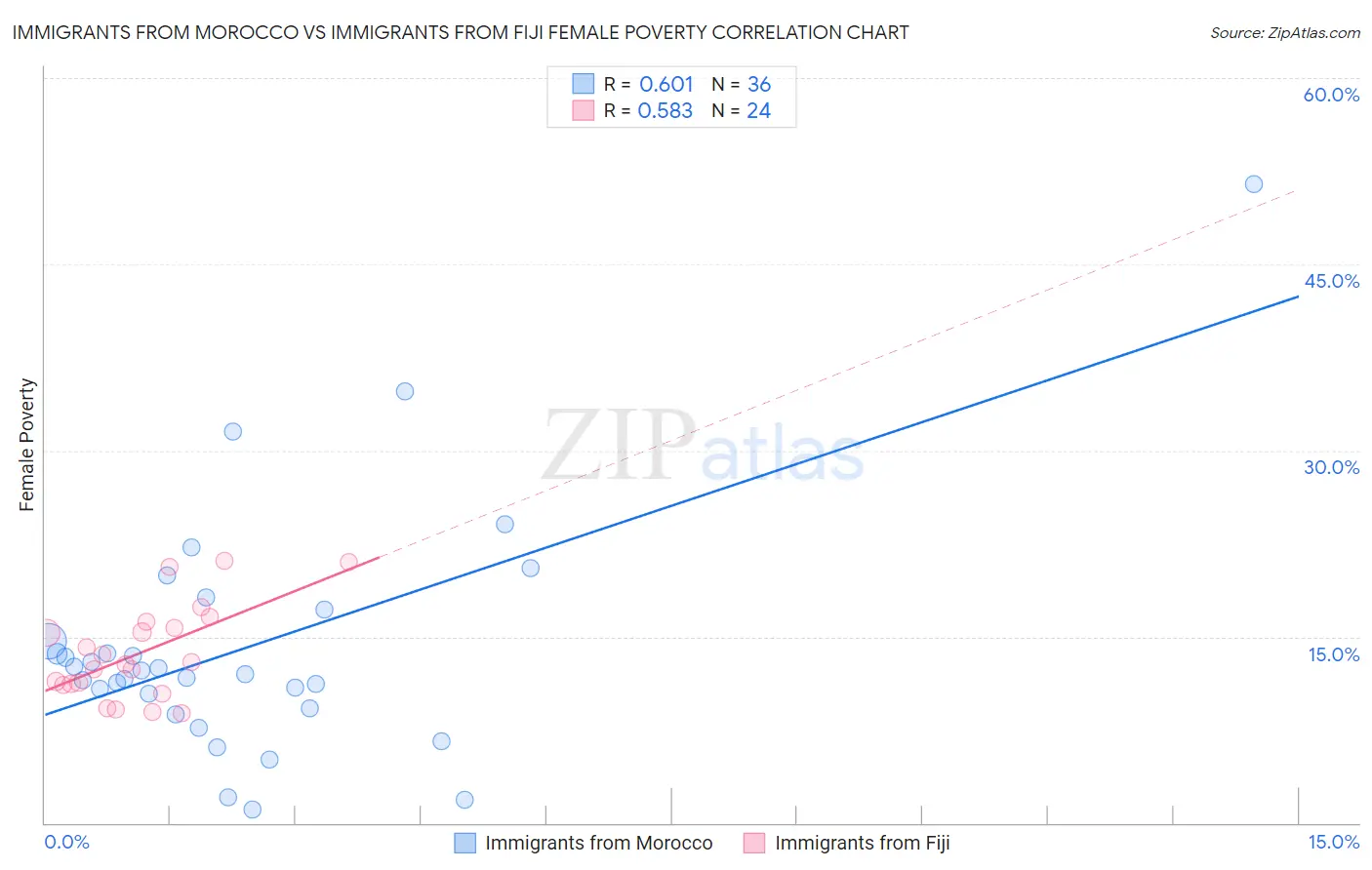Immigrants from Morocco vs Immigrants from Fiji Female Poverty