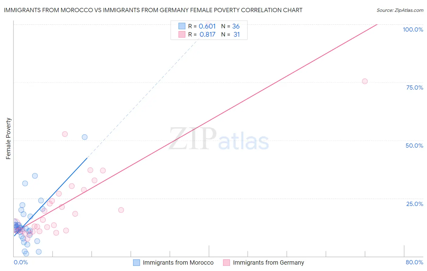 Immigrants from Morocco vs Immigrants from Germany Female Poverty