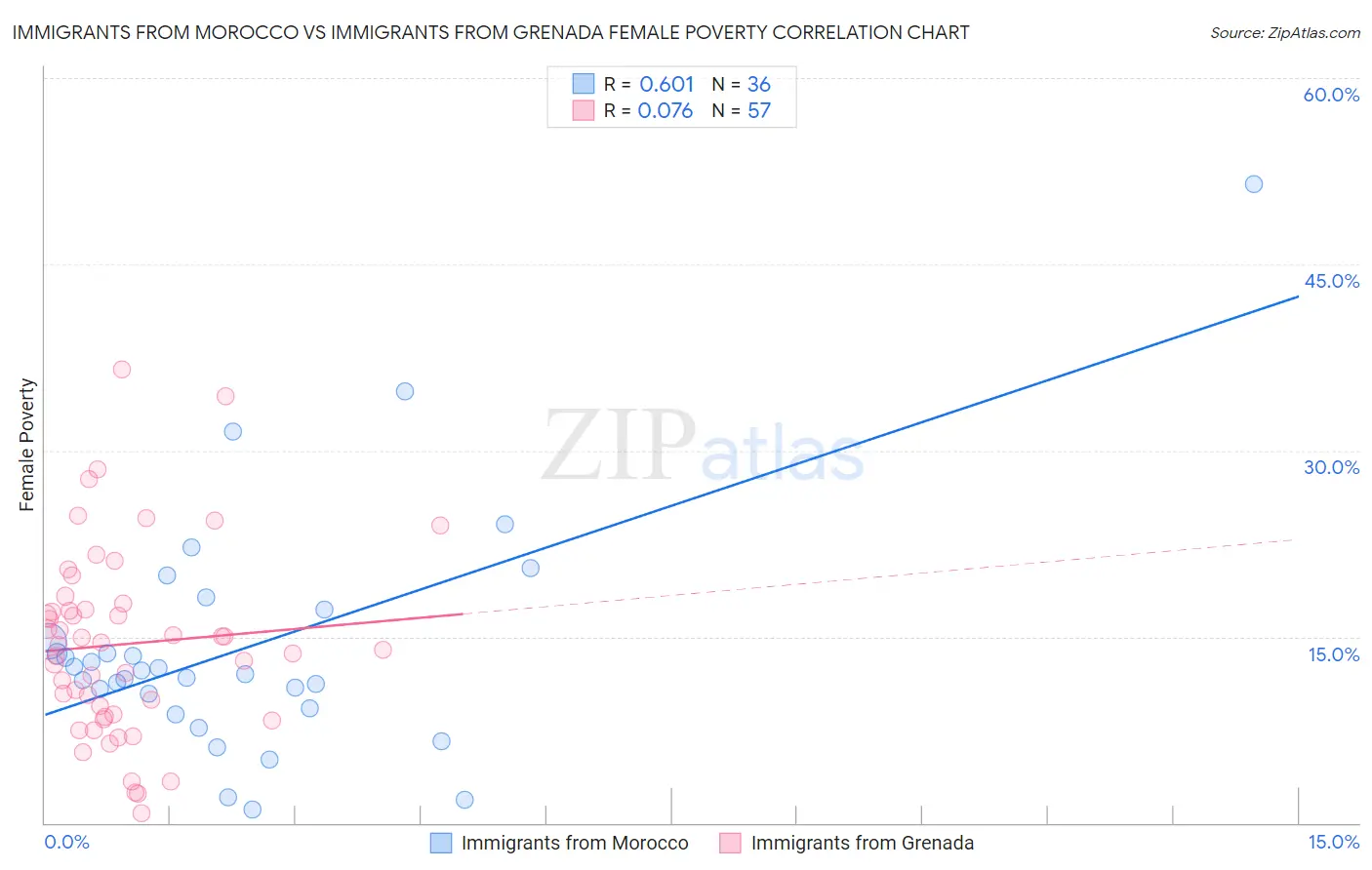 Immigrants from Morocco vs Immigrants from Grenada Female Poverty