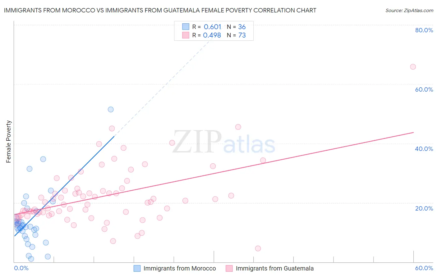 Immigrants from Morocco vs Immigrants from Guatemala Female Poverty