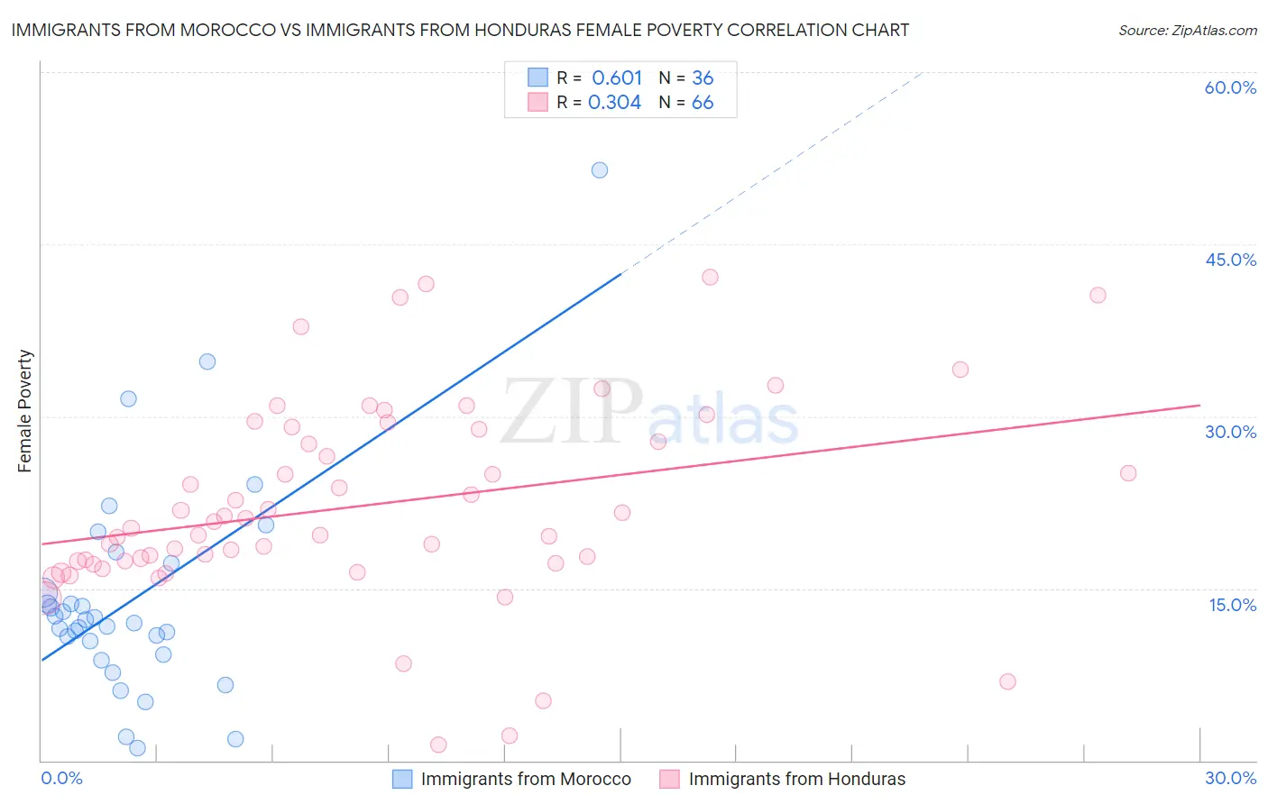 Immigrants from Morocco vs Immigrants from Honduras Female Poverty