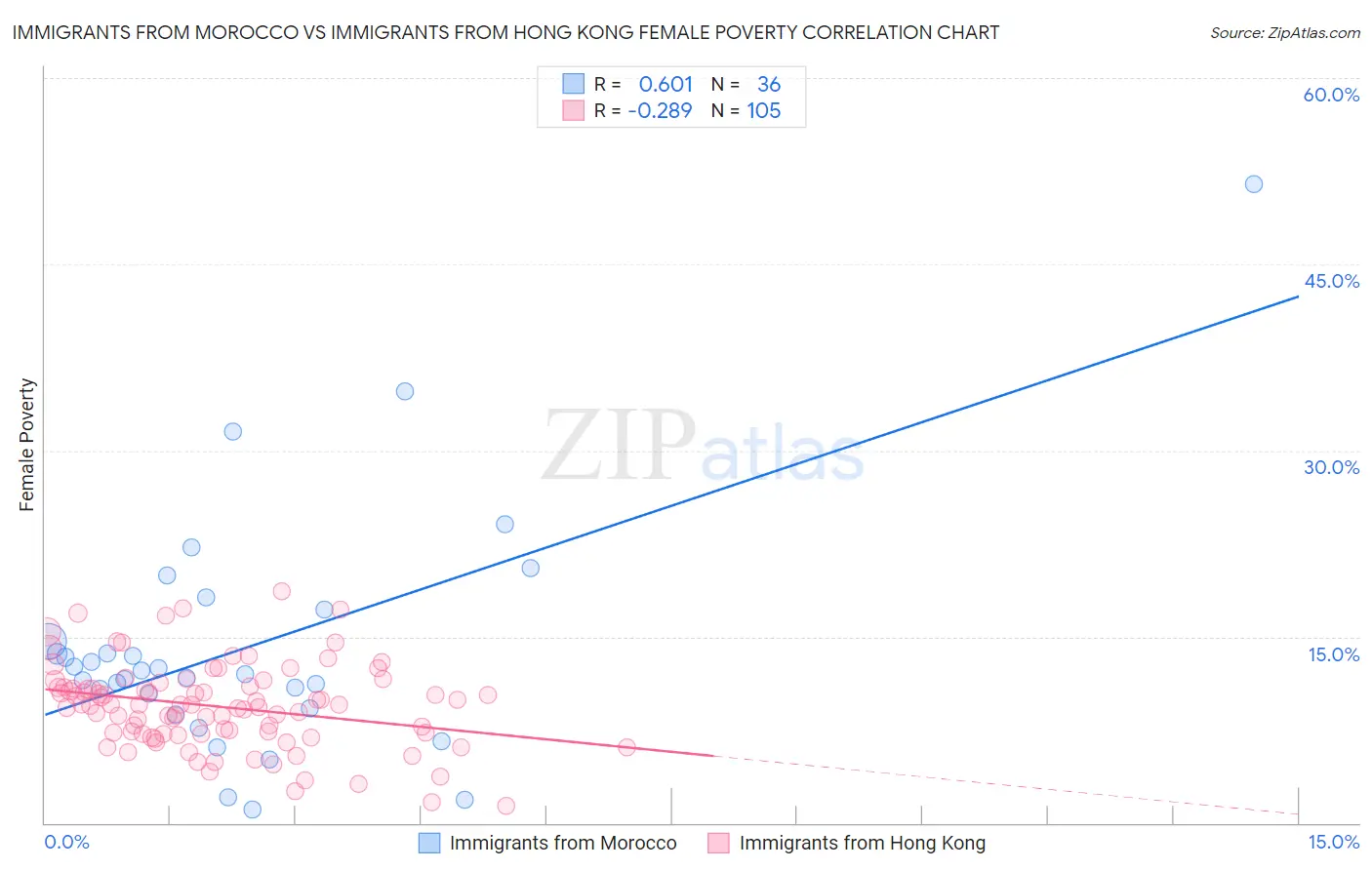 Immigrants from Morocco vs Immigrants from Hong Kong Female Poverty