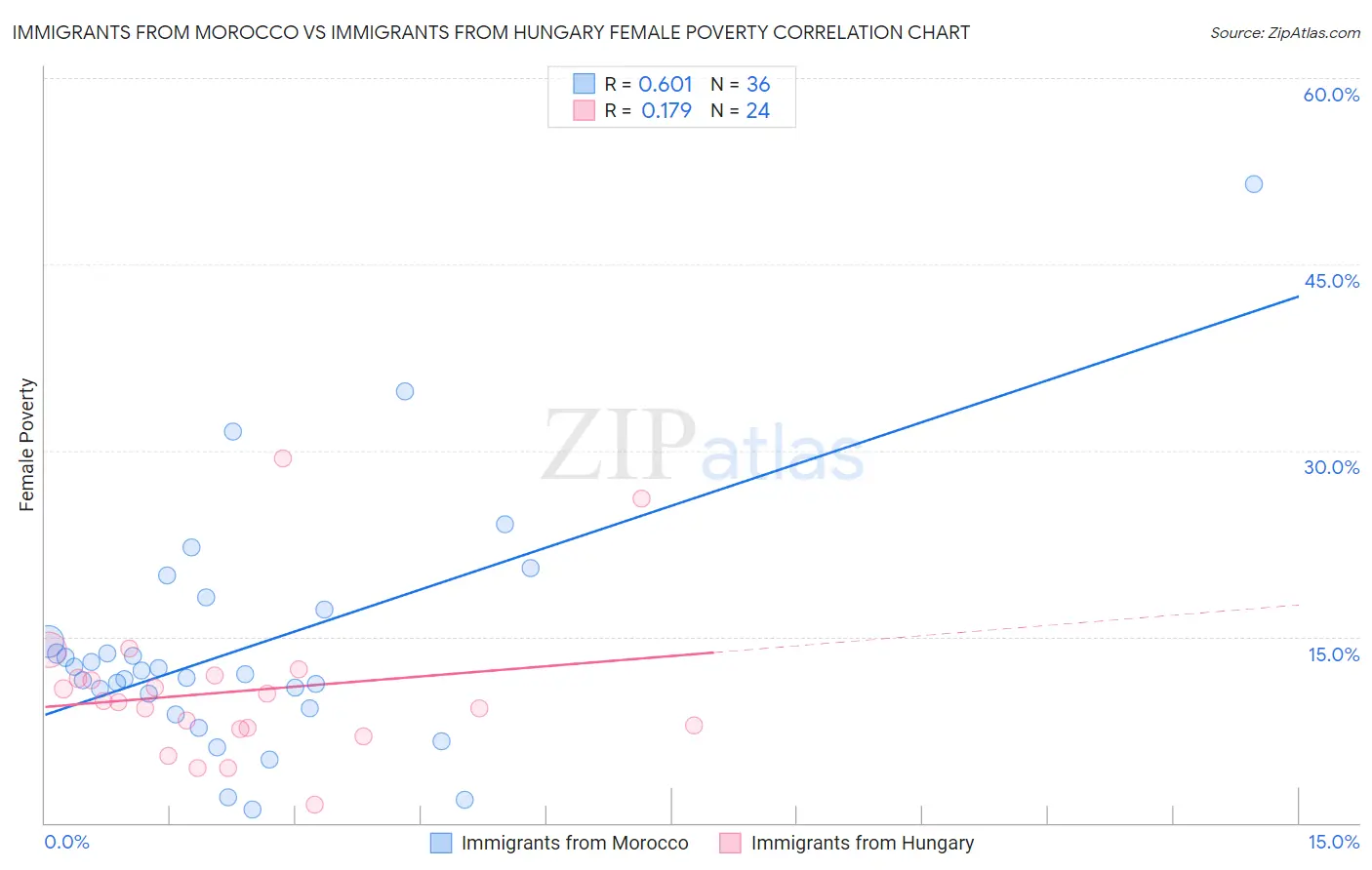 Immigrants from Morocco vs Immigrants from Hungary Female Poverty