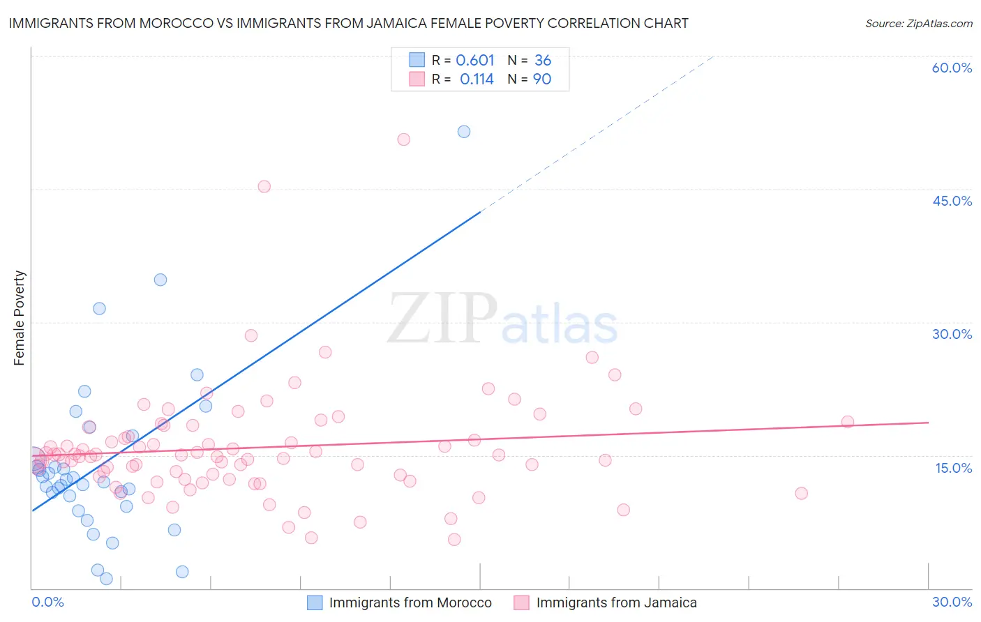 Immigrants from Morocco vs Immigrants from Jamaica Female Poverty