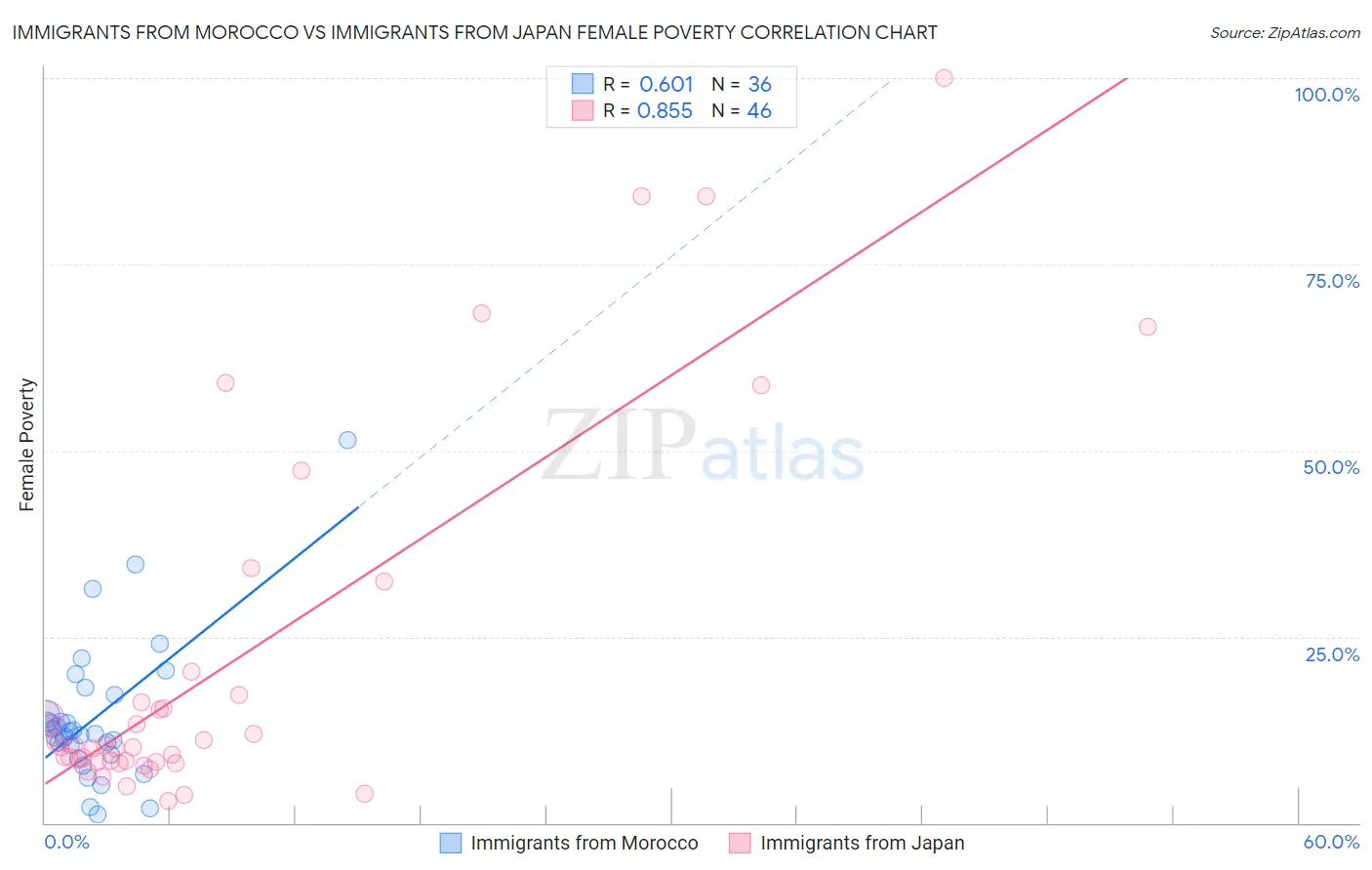 Immigrants from Morocco vs Immigrants from Japan Female Poverty