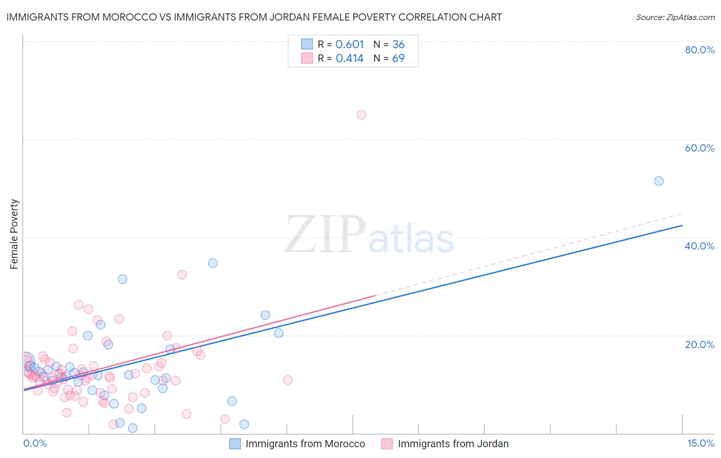 Immigrants from Morocco vs Immigrants from Jordan Female Poverty