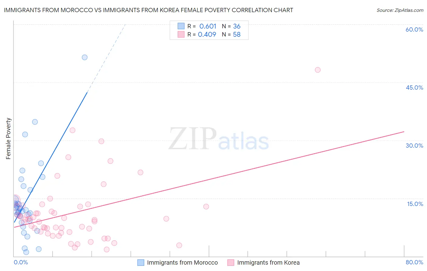 Immigrants from Morocco vs Immigrants from Korea Female Poverty