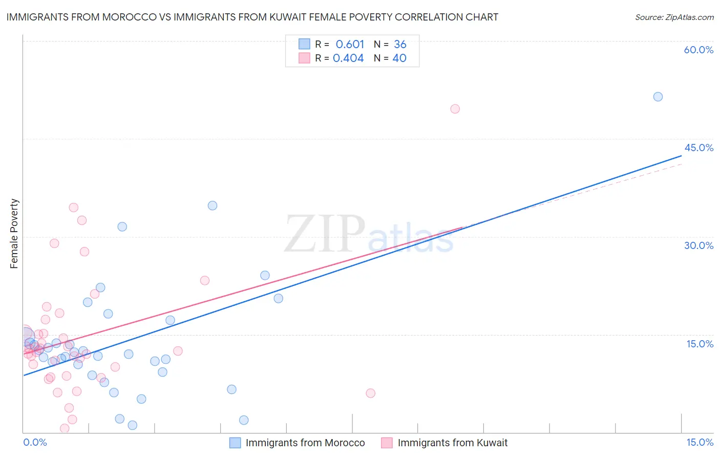 Immigrants from Morocco vs Immigrants from Kuwait Female Poverty