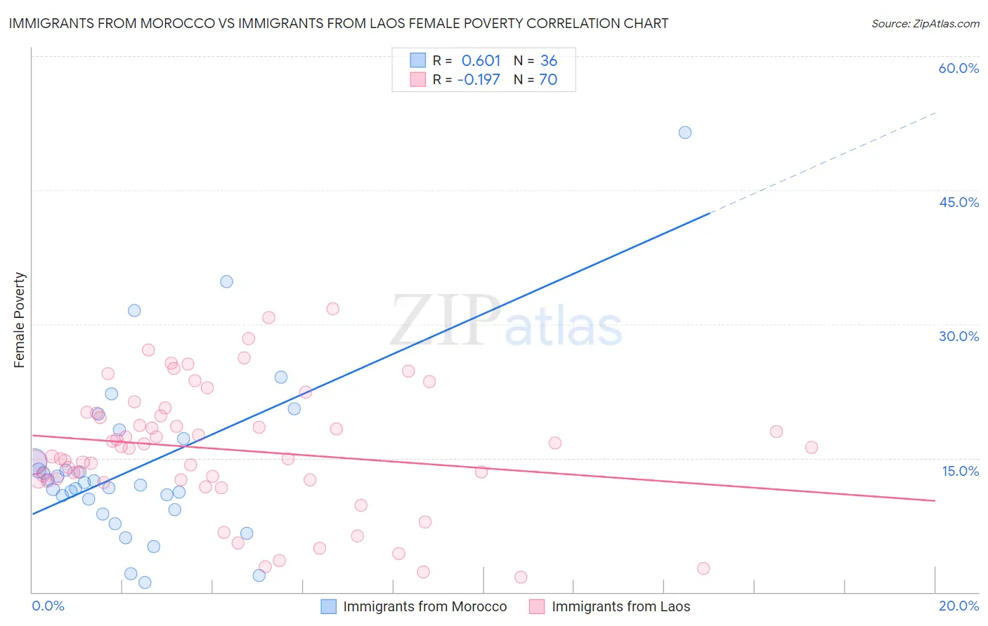 Immigrants from Morocco vs Immigrants from Laos Female Poverty