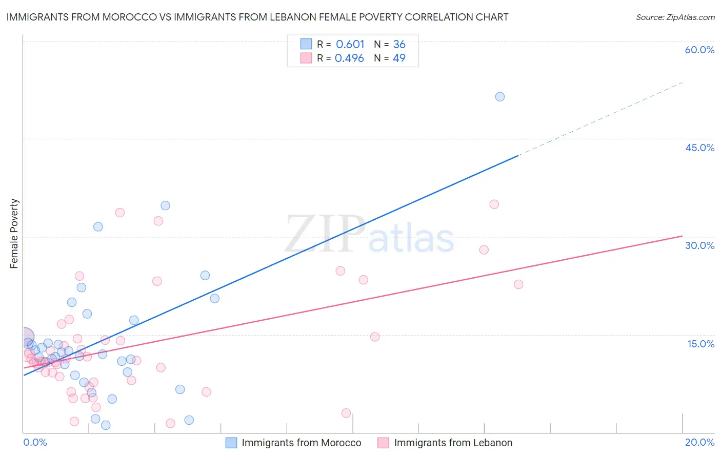 Immigrants from Morocco vs Immigrants from Lebanon Female Poverty